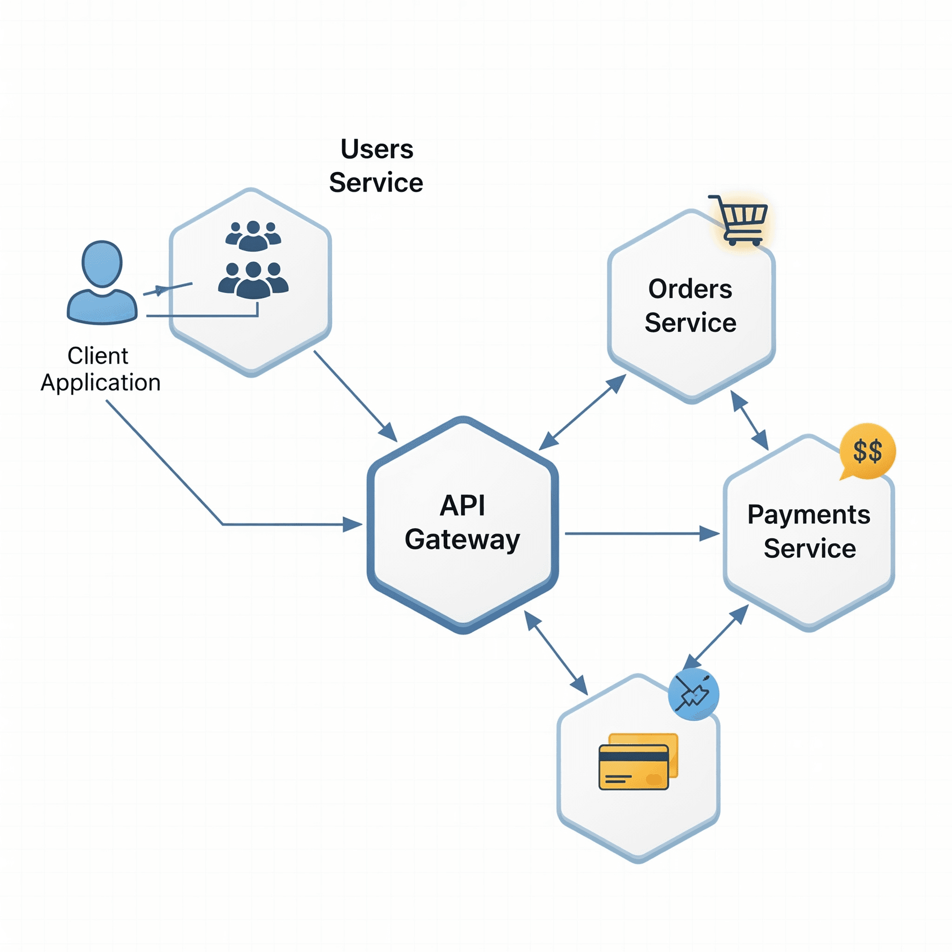 A diagram of a microservices architecture, showing multiple small, independent services (e.g., Users, Orders, Payments) connected via an API Gateway.