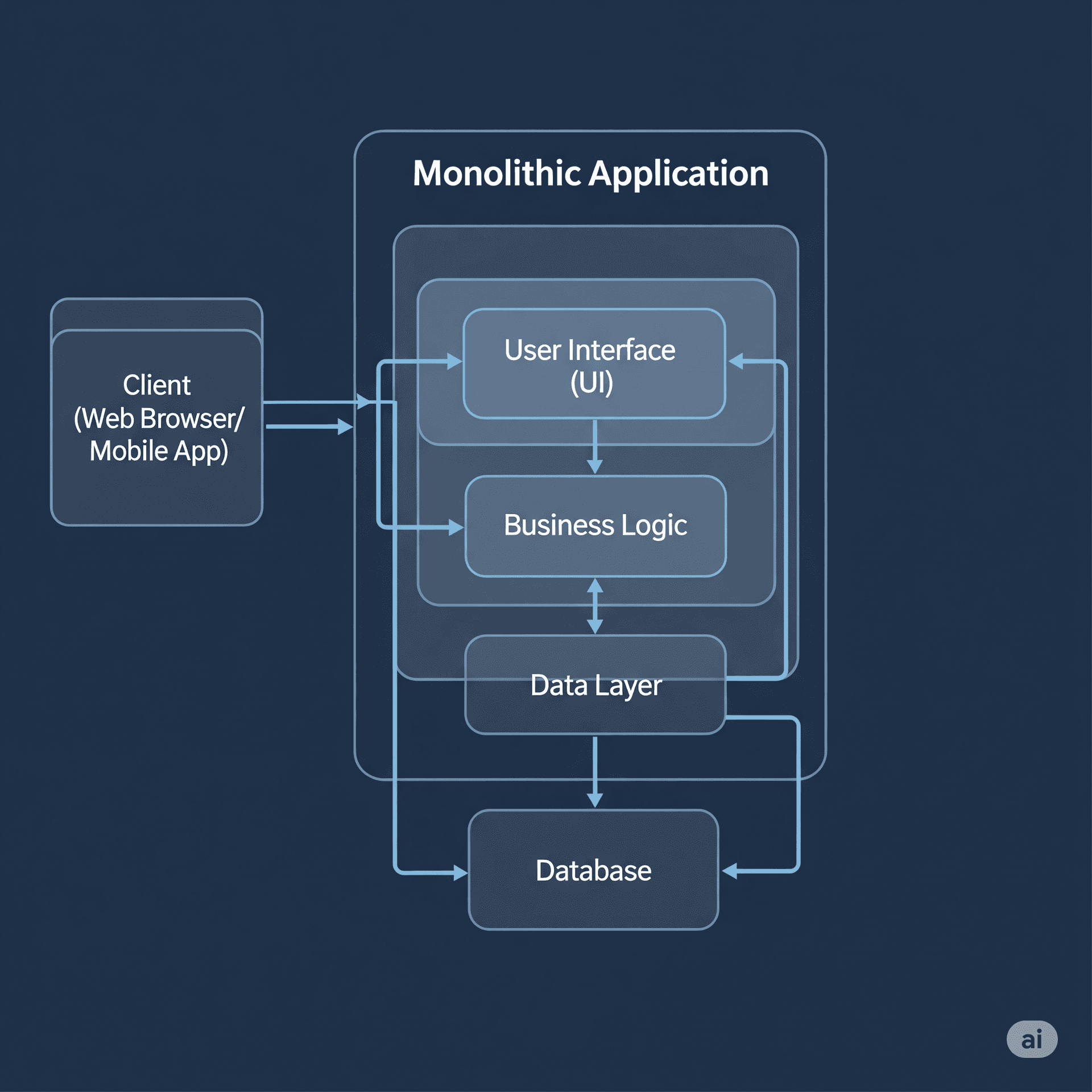 A diagram of a monolithic architecture, showing a single, large block containing all application components like UI, Business Logic, and Data Layer.