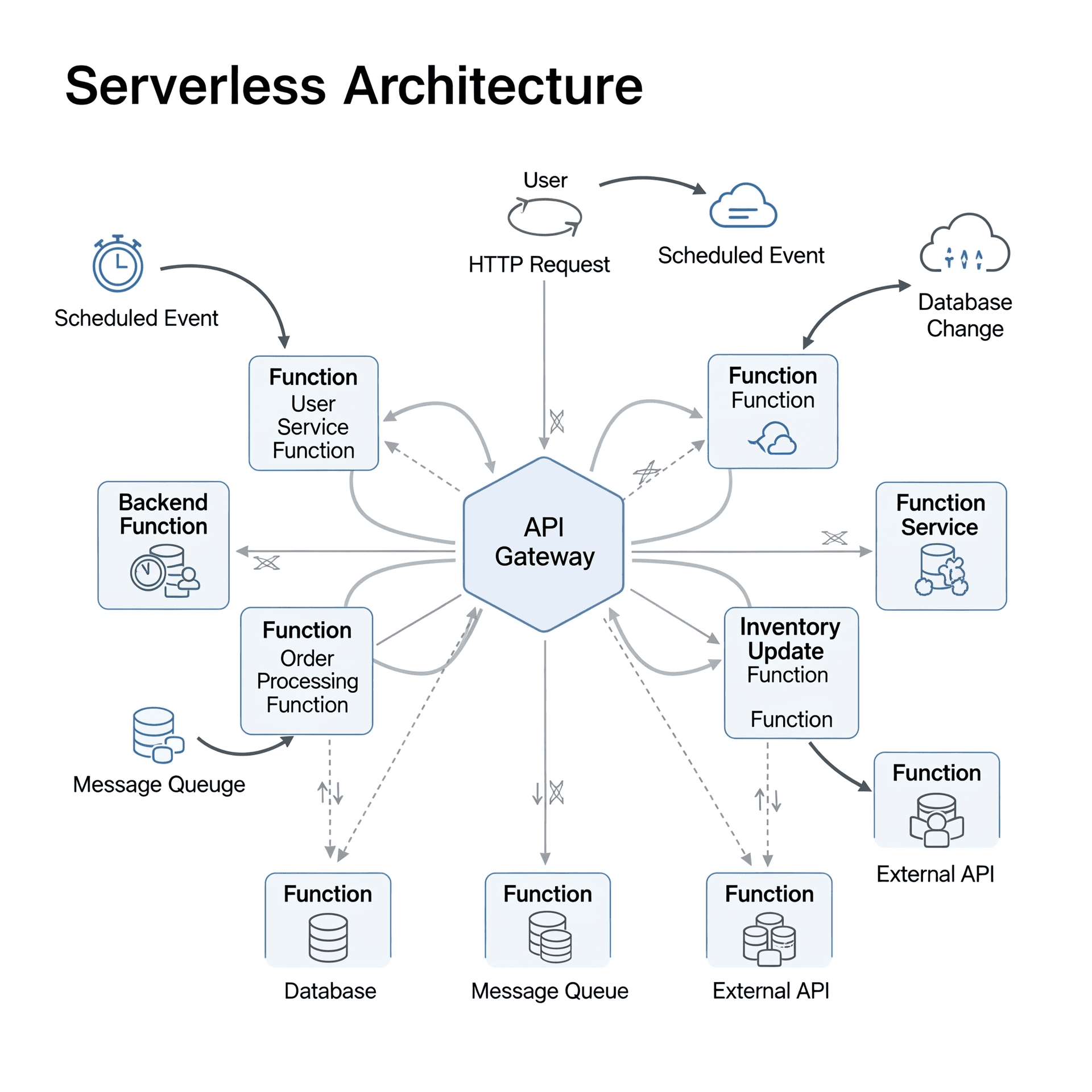 A diagram of a serverless architecture, illustrating event triggers (like an HTTP request) invoking individual functions that access various backend services.